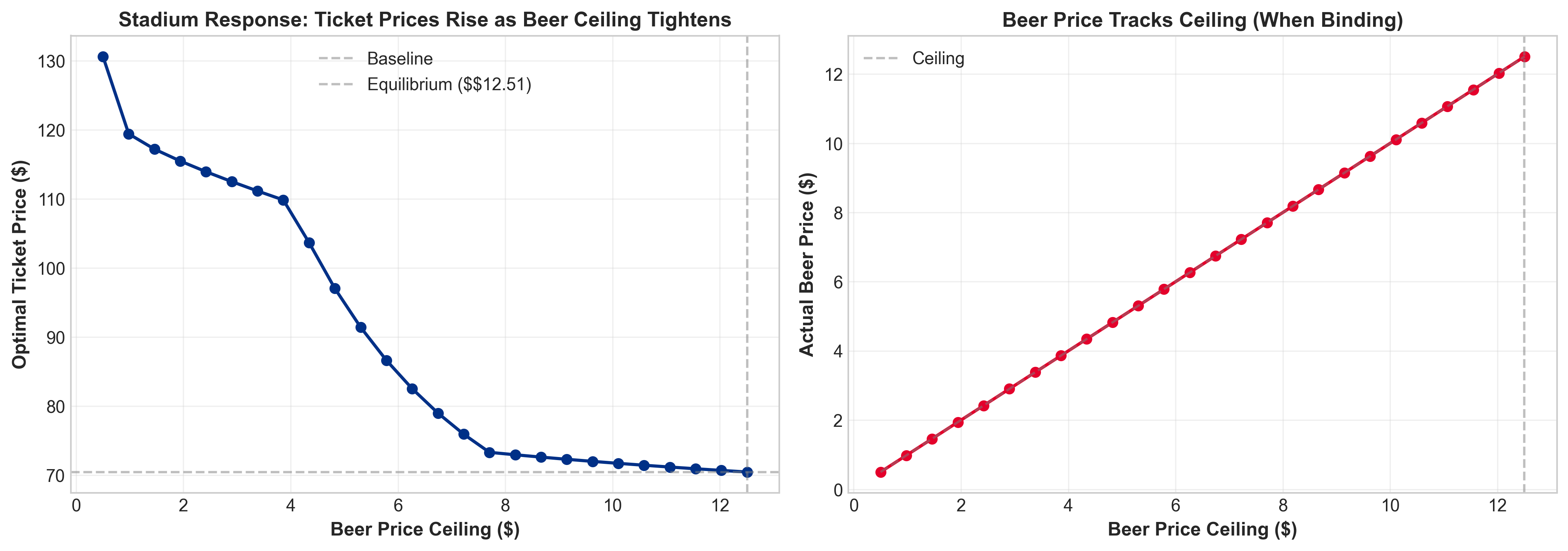 Price response to beer ceilings