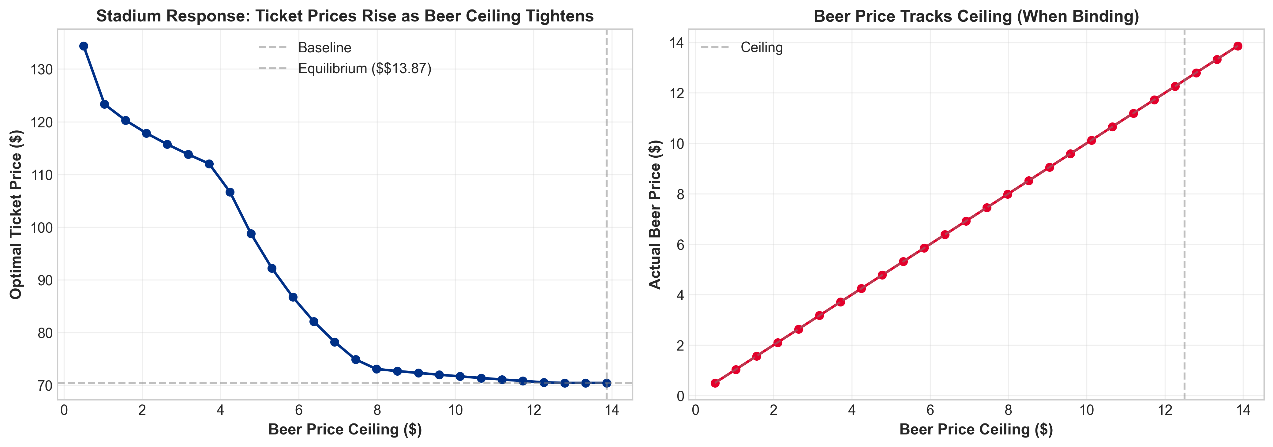 Price response to beer ceilings