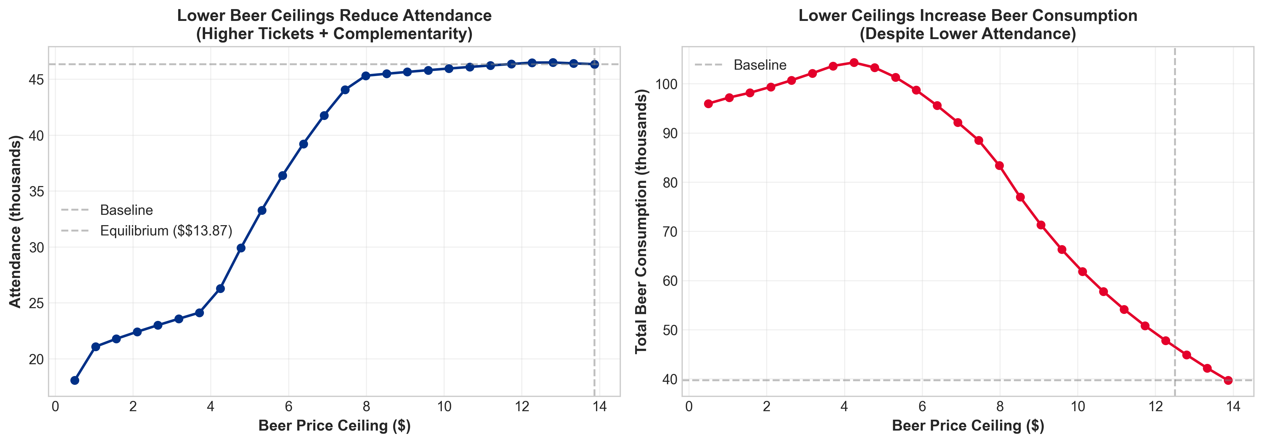 Attendance and beer consumption effects