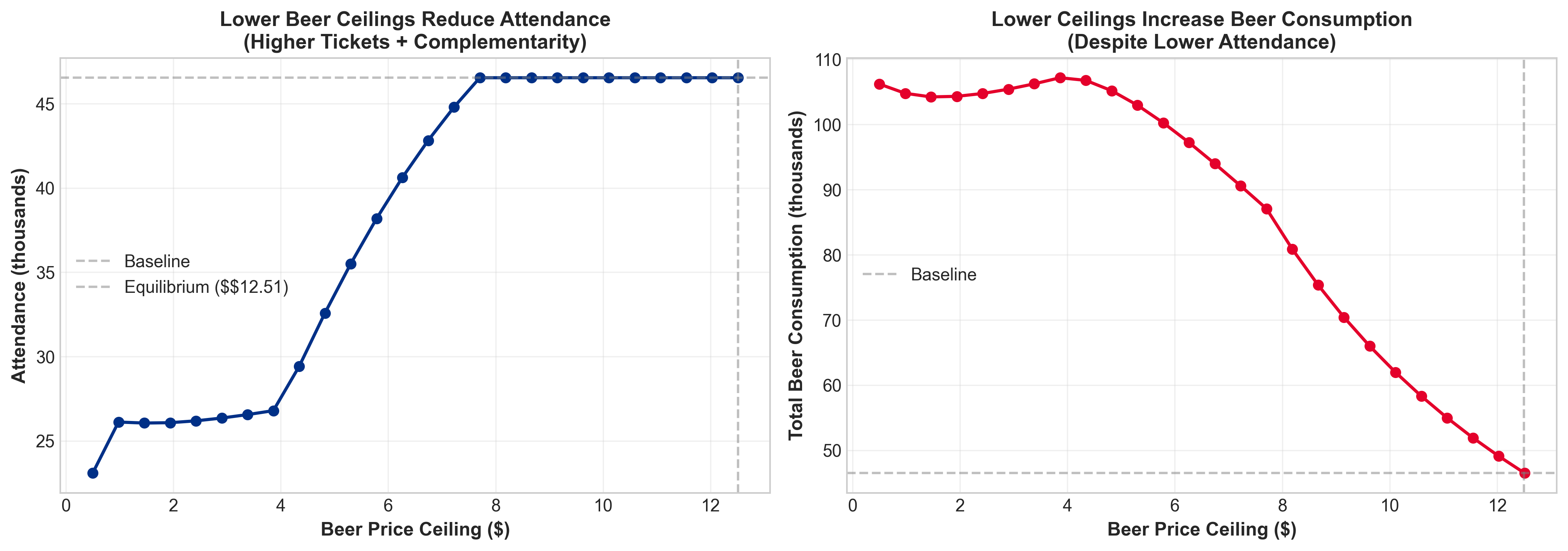 Attendance and beer consumption effects