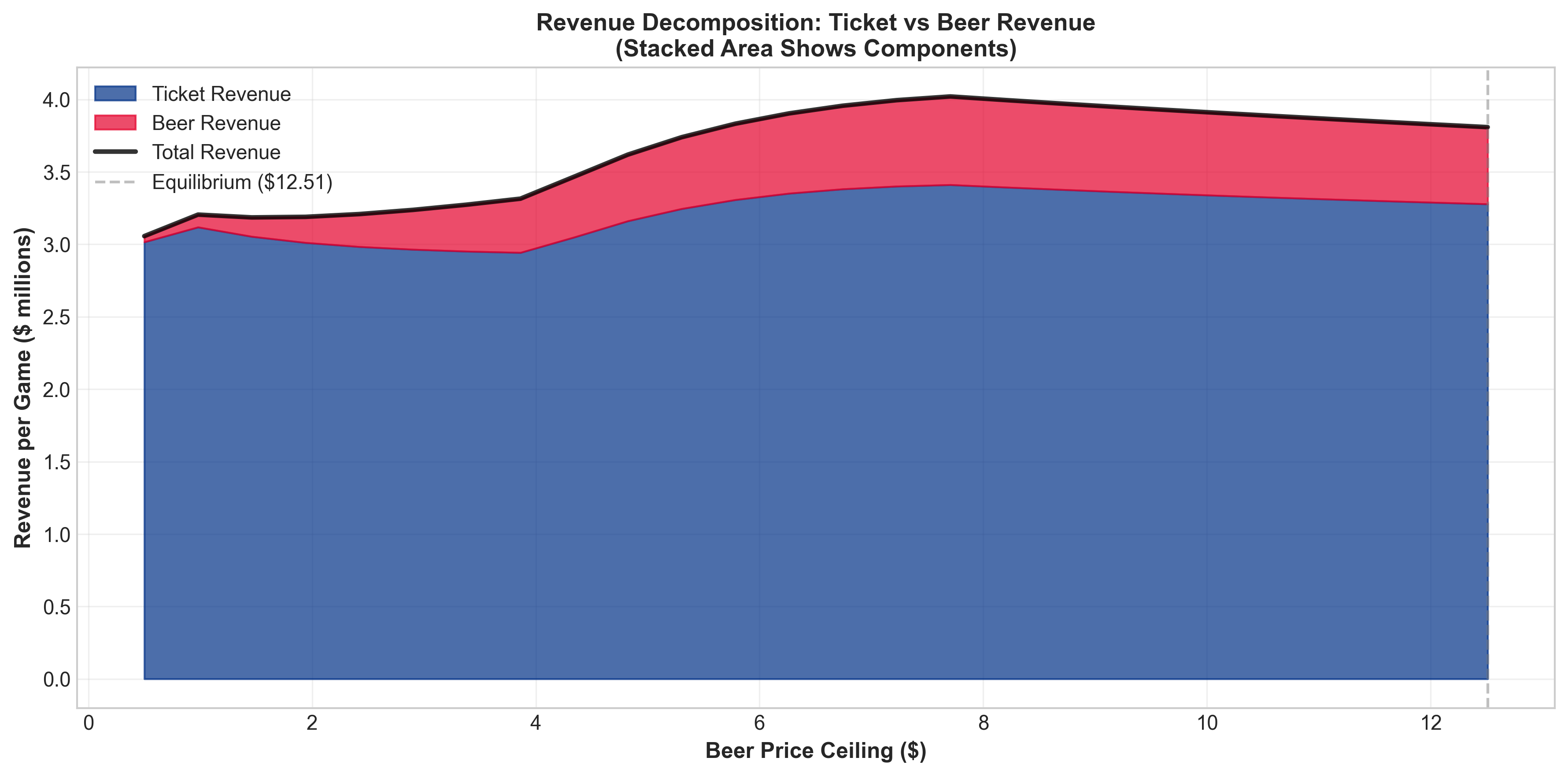 Revenue decomposition