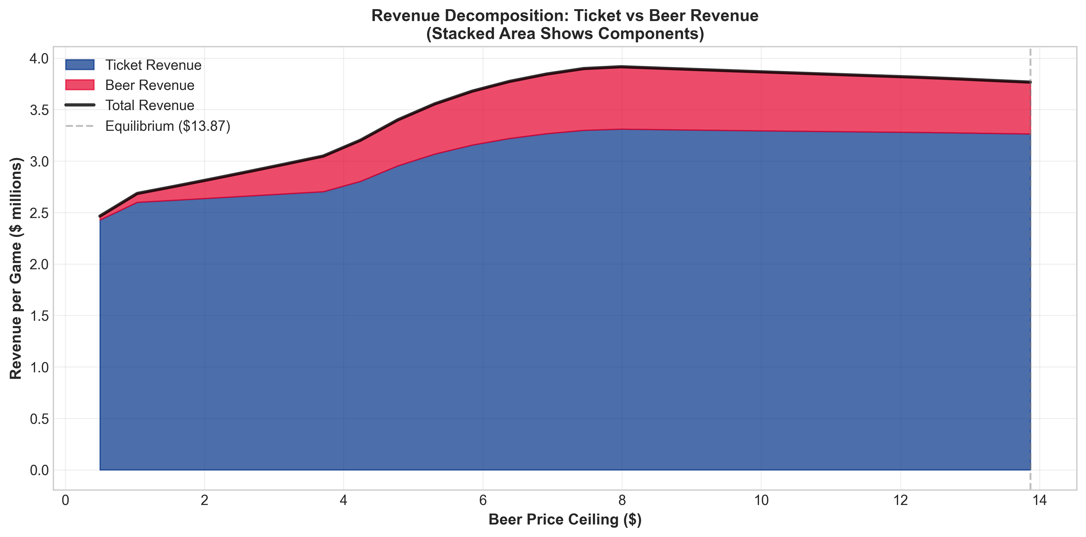 Revenue decomposition
