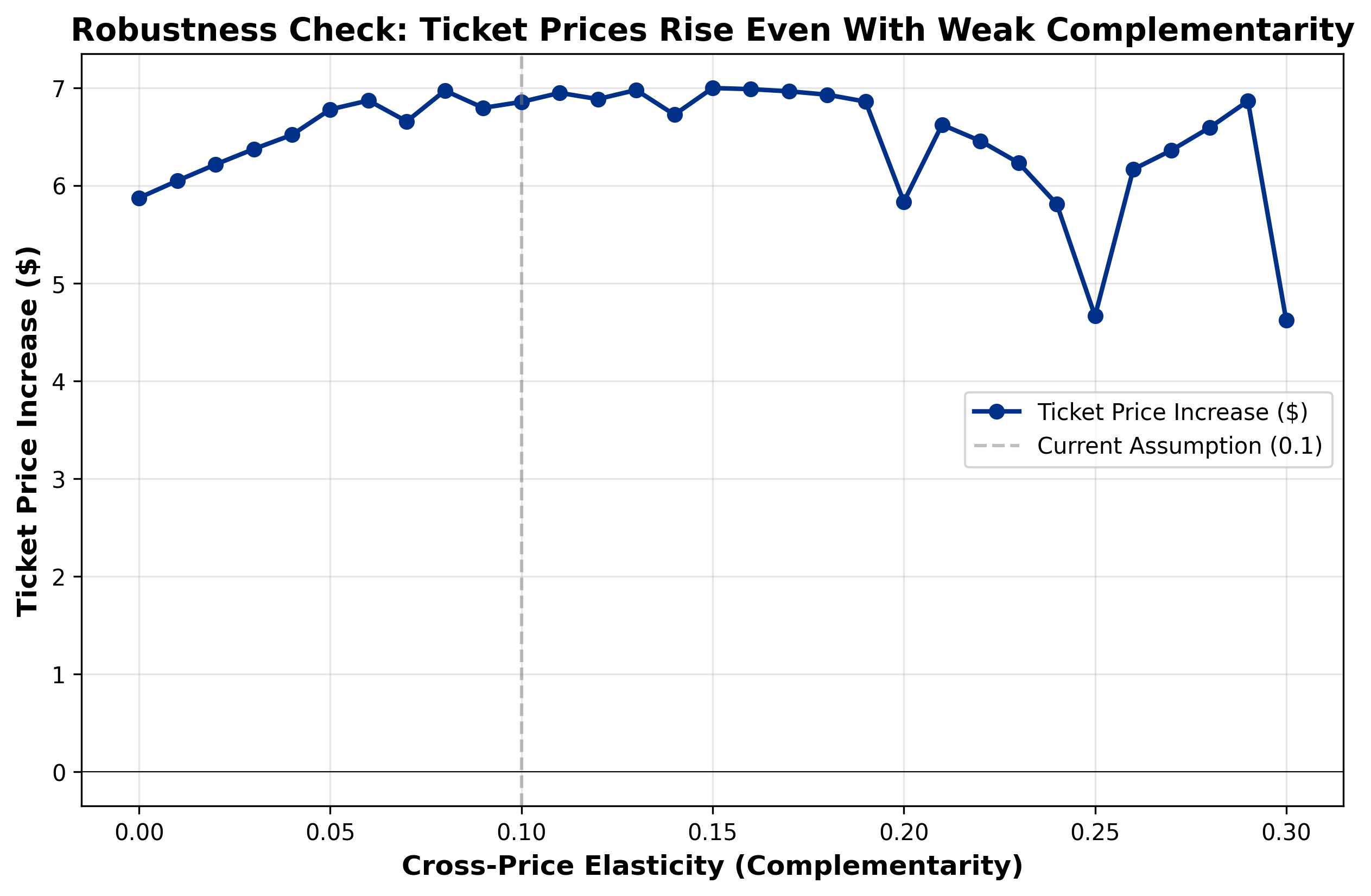Robustness of ticket price increase