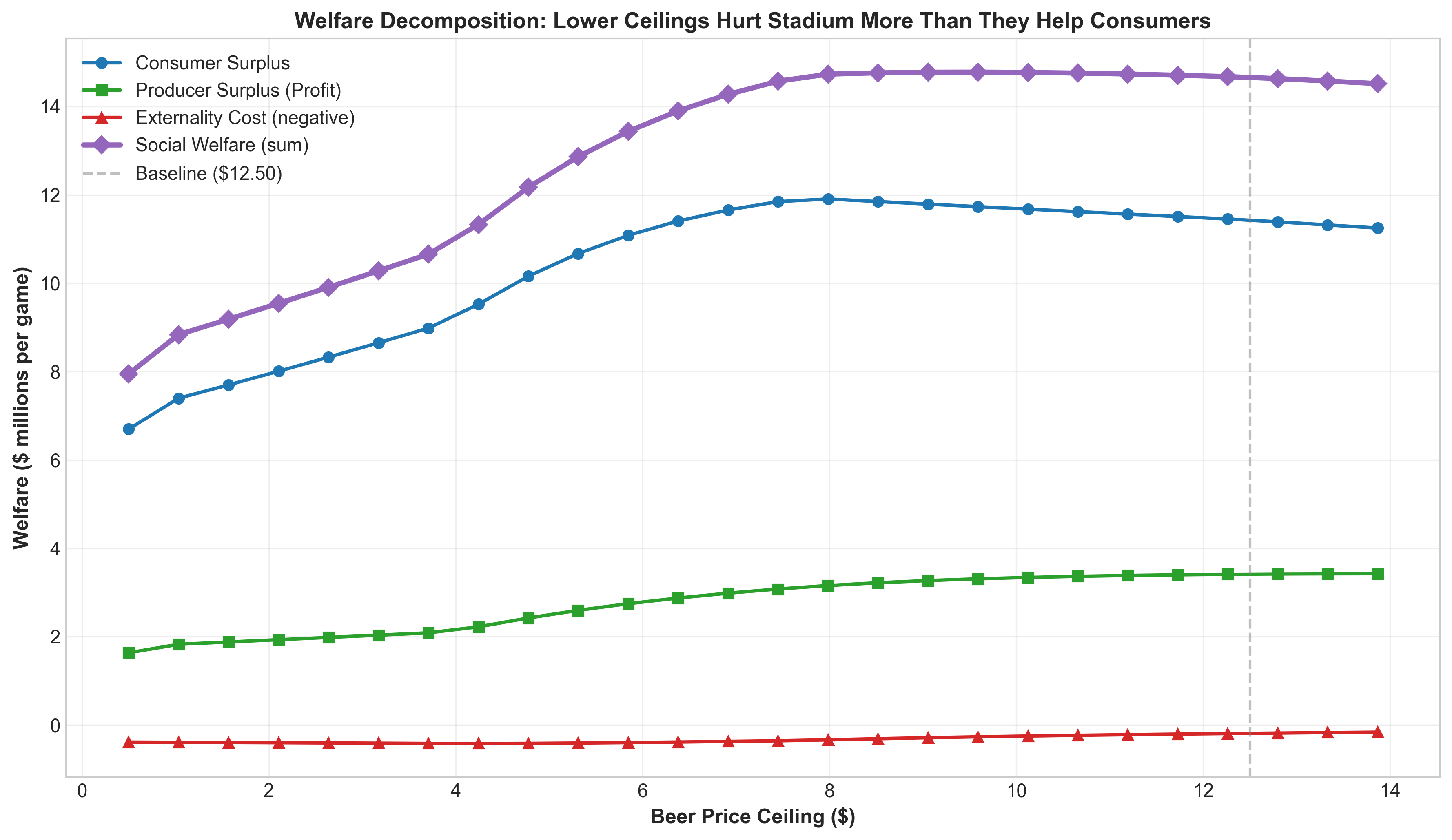 Welfare decomposition on single chart