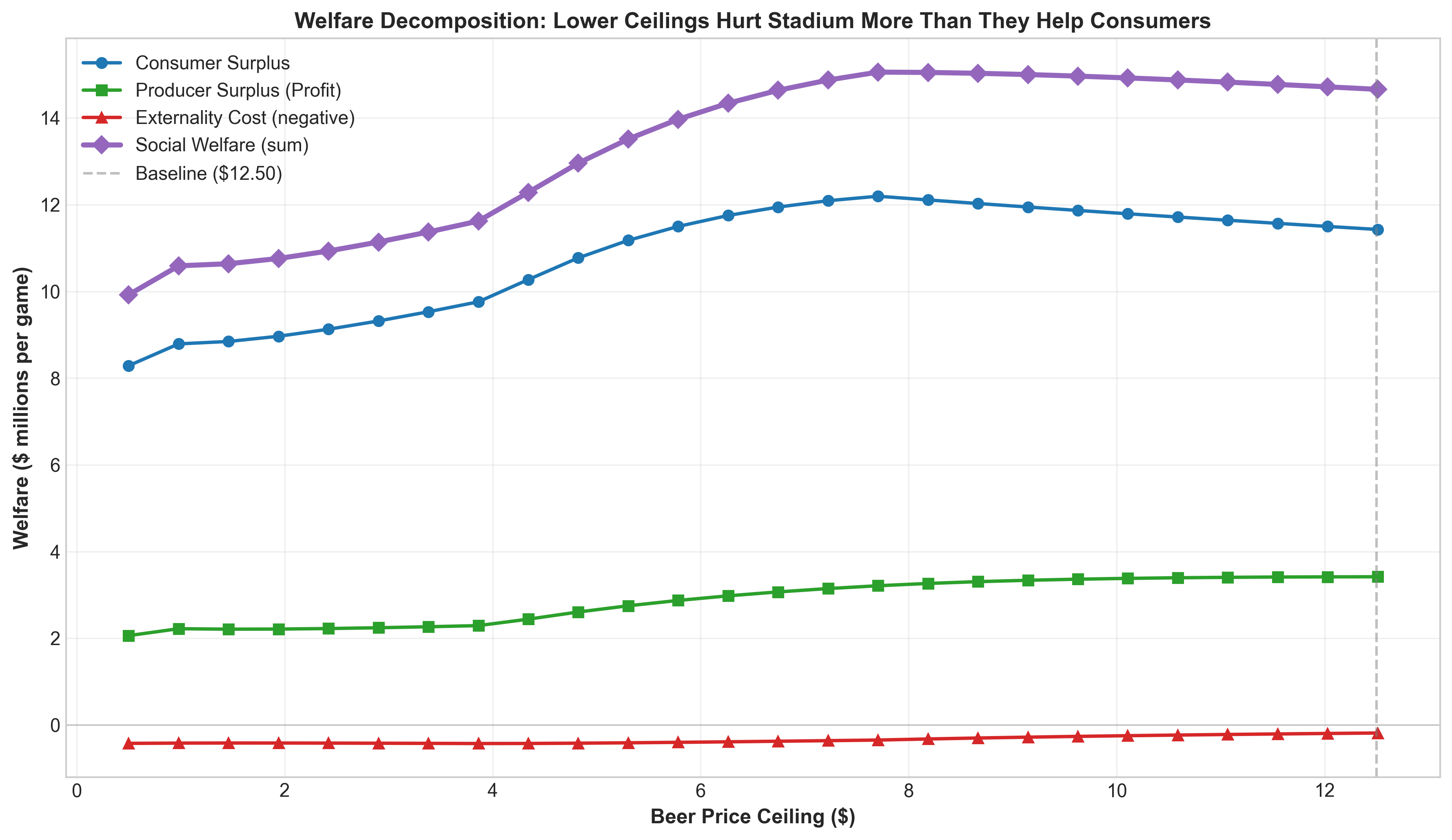 Welfare decomposition on single chart